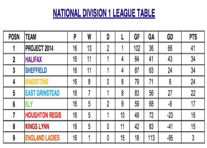 National Division 1 Table