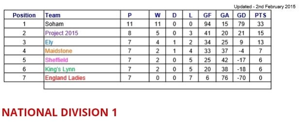 National Division 1 Table 02nd February 2015