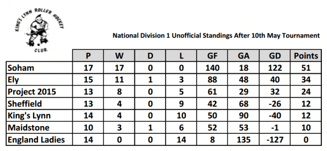 ND1 Standings 10th May 2015