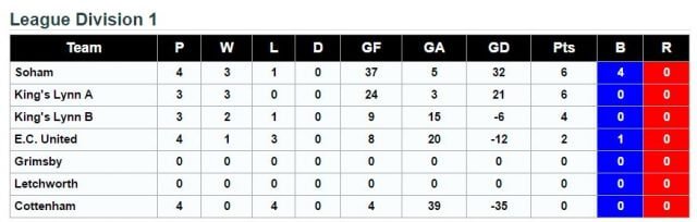 Division 1 Standings 2nd October 2016