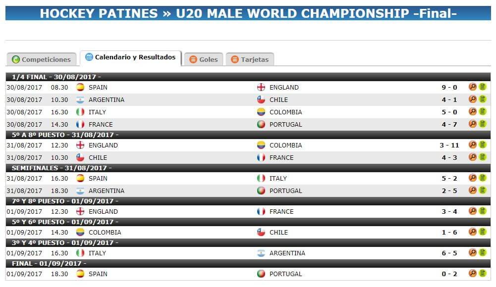 2017 Worlds U20 Final Placings