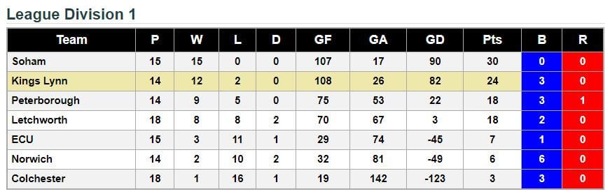  Division 1 League standings 3rd June 2018