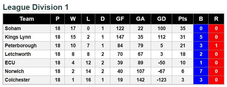 League-Division-1-2017.18-Final-Standings